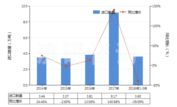 2014-2018年3月中國其他含氮、磷兩種元素肥料(包括礦物肥料或化學(xué)肥料)(HS31055900)進(jìn)口量及增速統(tǒng)計(jì)